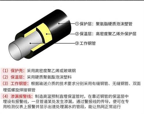 七台河聚氨酯直埋保温管产品保温结构