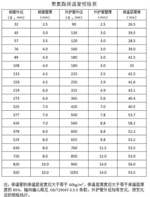 七台河热力聚氨酯保温管产品规格尺寸